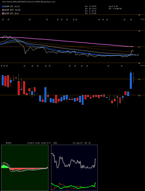 Munafa Rand Capital Corporation (RAND) stock tips, volume analysis, indicator analysis [intraday, positional] for today and tomorrow