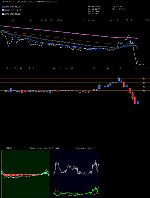 MACD charts various settings share RAND Rand Capital Corporation NASDAQ Stock exchange 