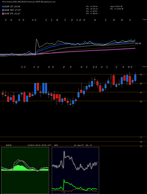 Munafa  (RAPP) stock tips, volume analysis, indicator analysis [intraday, positional] for today and tomorrow