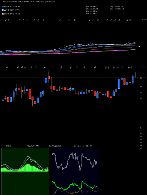 Munafa Rapt Therapeutics Inc (RAPT) stock tips, volume analysis, indicator analysis [intraday, positional] for today and tomorrow