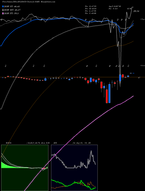 MACD charts various settings share RARX Ra Pharmaceuticals, Inc. NASDAQ Stock exchange 