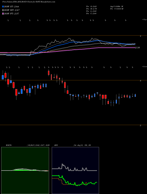 Munafa Rave Restaurant Group, Inc. (RAVE) stock tips, volume analysis, indicator analysis [intraday, positional] for today and tomorrow