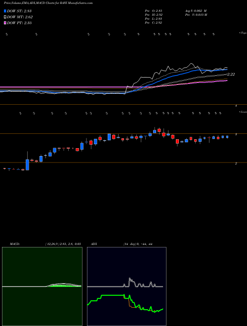 MACD charts various settings share RAVE Rave Restaurant Group, Inc. NASDAQ Stock exchange 