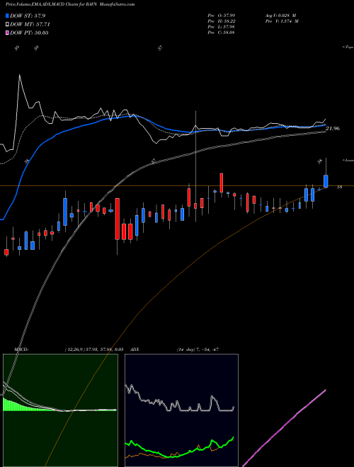 MACD charts various settings share RAVN Raven Industries, Inc. NASDAQ Stock exchange 