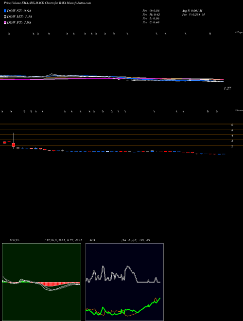 Munafa  (RAYA) stock tips, volume analysis, indicator analysis [intraday, positional] for today and tomorrow