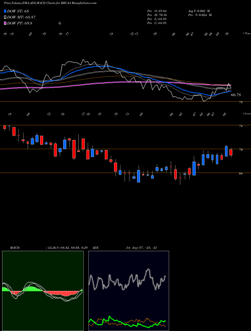 Munafa Republic Bancorp, Inc. (RBCAA) stock tips, volume analysis, indicator analysis [intraday, positional] for today and tomorrow