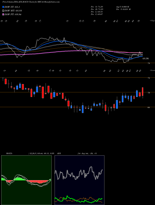 MACD charts various settings share RBCAA Republic Bancorp, Inc. NASDAQ Stock exchange 