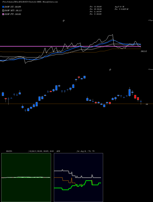 Munafa  (RBIL) stock tips, volume analysis, indicator analysis [intraday, positional] for today and tomorrow
