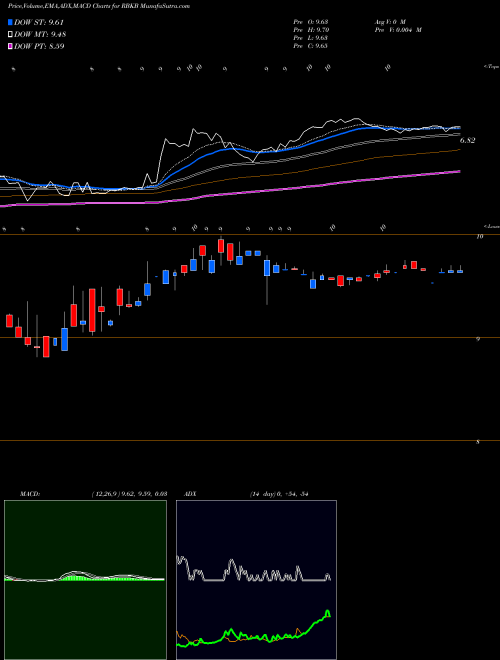 MACD charts various settings share RBKB Rhinebeck Bancorp, Inc. NASDAQ Stock exchange 