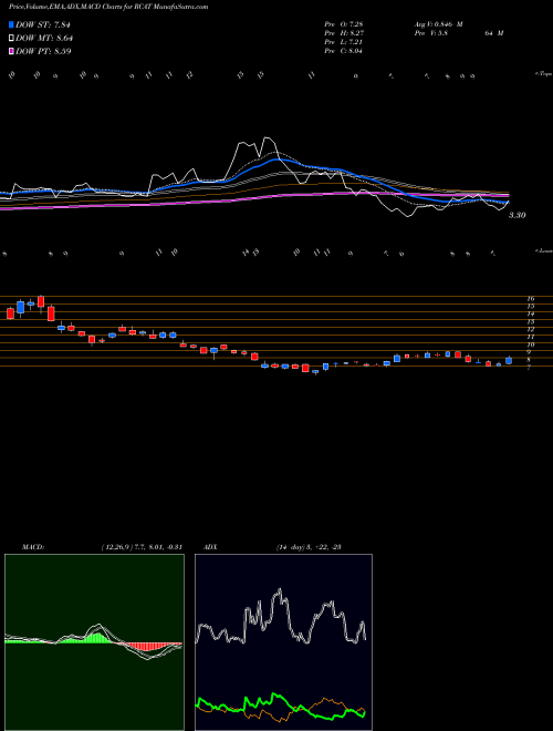 Munafa  (RCAT) stock tips, volume analysis, indicator analysis [intraday, positional] for today and tomorrow