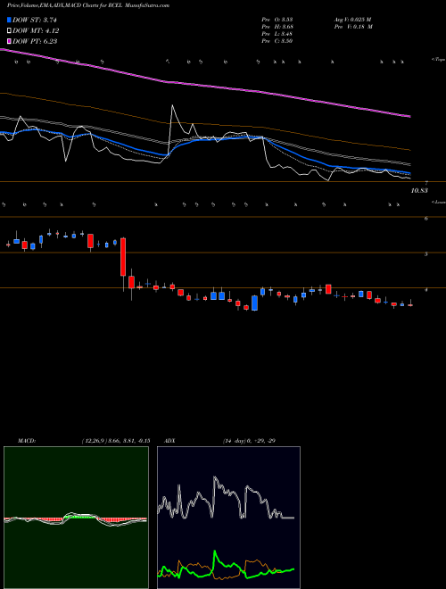 Munafa Avita Medical Ltd (RCEL) stock tips, volume analysis, indicator analysis [intraday, positional] for today and tomorrow