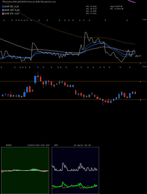 MACD charts various settings share RCKT Rocket Pharmaceuticals, Inc. NASDAQ Stock exchange 