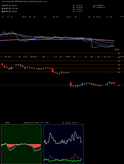 Munafa Rocky Brands, Inc. (RCKY) stock tips, volume analysis, indicator analysis [intraday, positional] for today and tomorrow