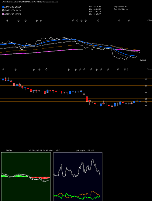 Munafa RCM Technologies, Inc. (RCMT) stock tips, volume analysis, indicator analysis [intraday, positional] for today and tomorrow