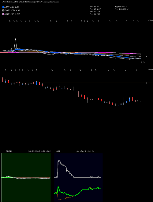 Munafa Recon Technology, Ltd. (RCON) stock tips, volume analysis, indicator analysis [intraday, positional] for today and tomorrow
