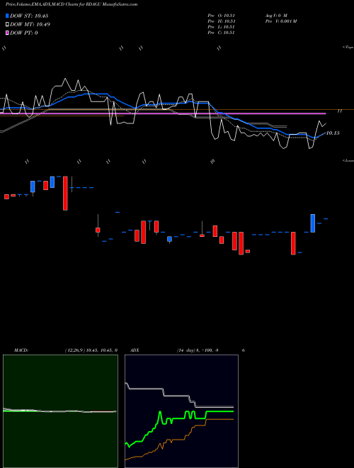 Munafa  (RDAGU) stock tips, volume analysis, indicator analysis [intraday, positional] for today and tomorrow