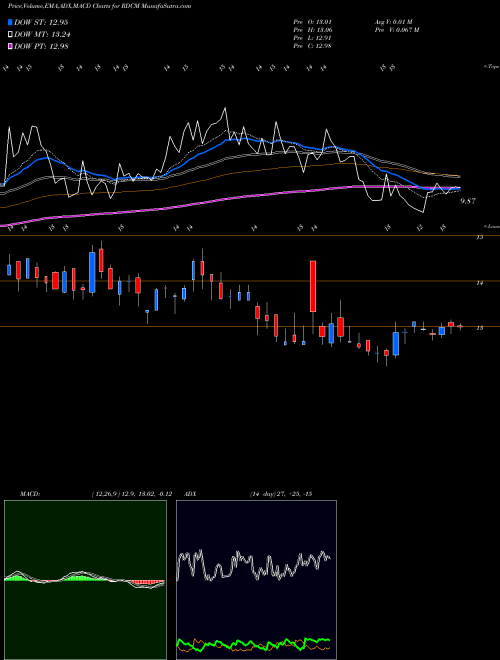 Munafa Radcom Ltd. (RDCM) stock tips, volume analysis, indicator analysis [intraday, positional] for today and tomorrow