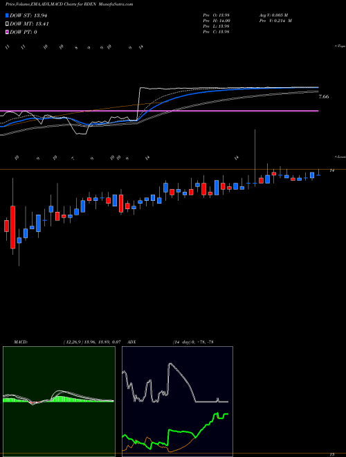 MACD charts various settings share RDEN Elizabeth Arden, Inc. NASDAQ Stock exchange 