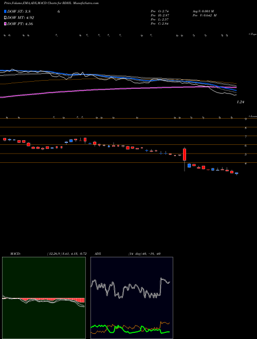 Munafa Redhill Biopharma Ltd. (RDHL) stock tips, volume analysis, indicator analysis [intraday, positional] for today and tomorrow