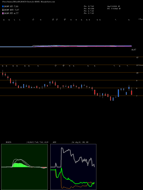 MACD charts various settings share RDHL Redhill Biopharma Ltd. NASDAQ Stock exchange 