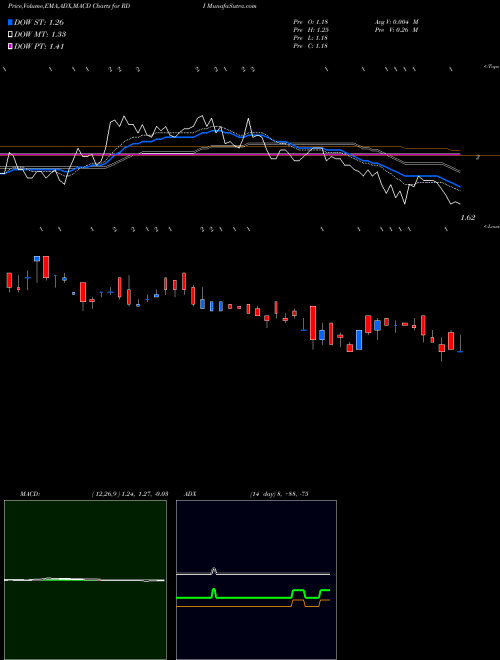 MACD charts various settings share RDI Reading International Inc NASDAQ Stock exchange 