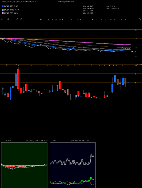 Munafa Reading International Inc (RDIB) stock tips, volume analysis, indicator analysis [intraday, positional] for today and tomorrow