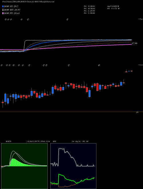 MACD charts various settings share RDUS Radius Health, Inc. NASDAQ Stock exchange 