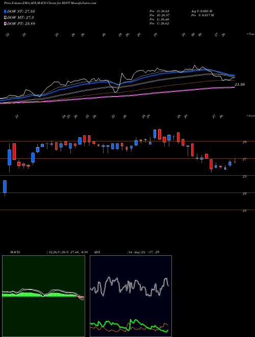 Munafa Red Violet, Inc. (RDVT) stock tips, volume analysis, indicator analysis [intraday, positional] for today and tomorrow
