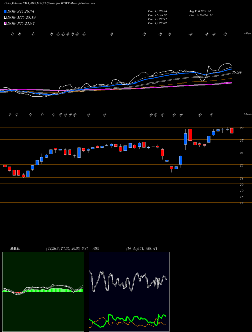 MACD charts various settings share RDVT Red Violet, Inc. NASDAQ Stock exchange 