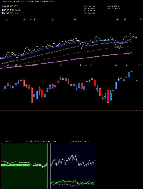 Munafa First Trust Rising Dividend Achievers ETF (RDVY) stock tips, volume analysis, indicator analysis [intraday, positional] for today and tomorrow