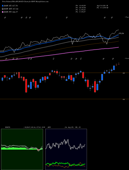 MACD charts various settings share RDVY First Trust Rising Dividend Achievers ETF NASDAQ Stock exchange 