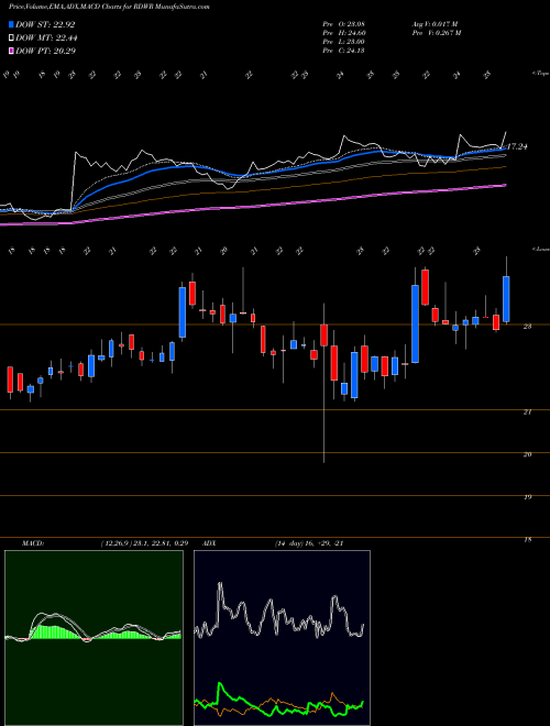 Munafa Radware Ltd. (RDWR) stock tips, volume analysis, indicator analysis [intraday, positional] for today and tomorrow