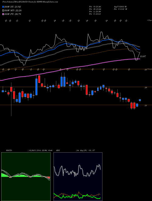 MACD charts various settings share RDWR Radware Ltd. NASDAQ Stock exchange 