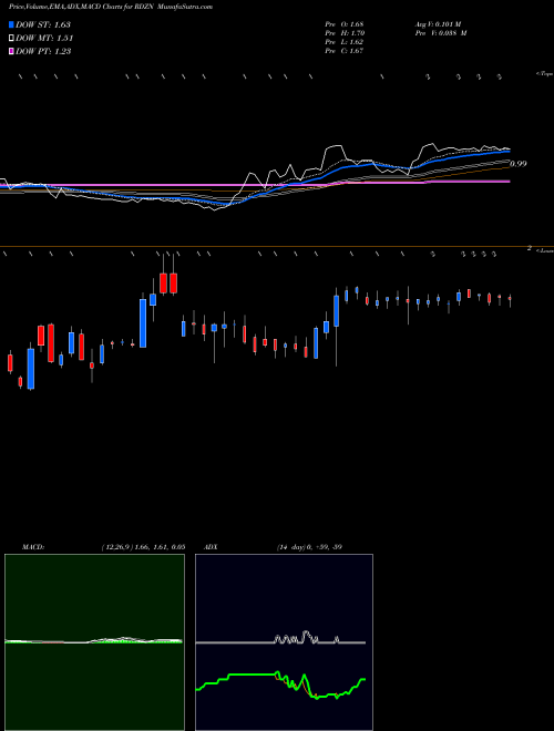Munafa  (RDZN) stock tips, volume analysis, indicator analysis [intraday, positional] for today and tomorrow