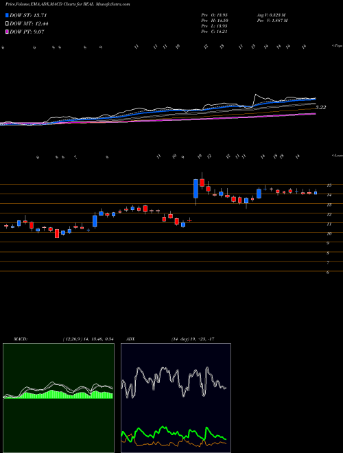 Munafa The Realreal Inc (REAL) stock tips, volume analysis, indicator analysis [intraday, positional] for today and tomorrow