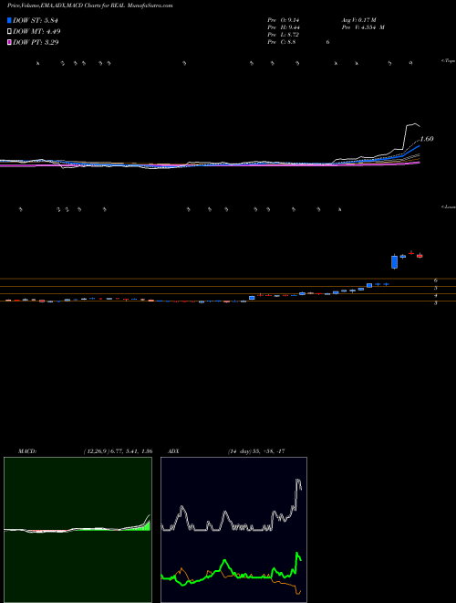 MACD charts various settings share REAL The Realreal Inc NASDAQ Stock exchange 