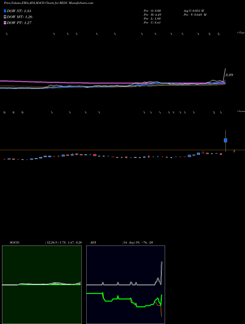 Munafa RISE Education Cayman Ltd (REDU) stock tips, volume analysis, indicator analysis [intraday, positional] for today and tomorrow