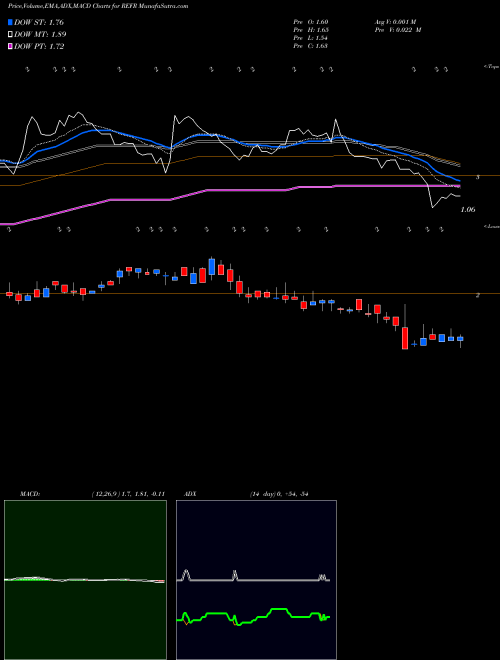 MACD charts various settings share REFR Research Frontiers Incorporated NASDAQ Stock exchange 