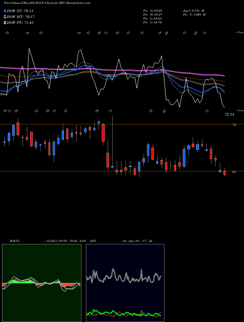 Munafa Regency Centers Corporation (REG) stock tips, volume analysis, indicator analysis [intraday, positional] for today and tomorrow