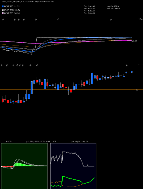 Munafa Renewable Energy Group, Inc. (REGI) stock tips, volume analysis, indicator analysis [intraday, positional] for today and tomorrow