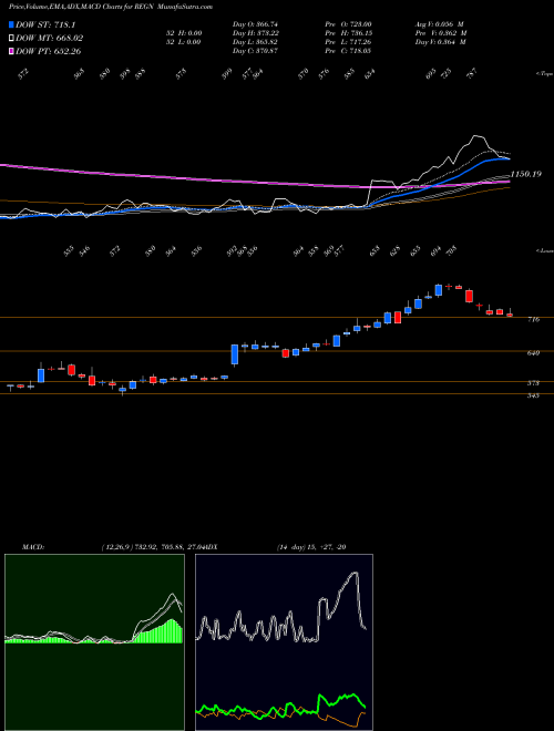 MACD charts various settings share REGN Regeneron Pharmaceuticals, Inc. NASDAQ Stock exchange 
