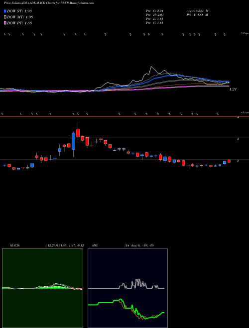 Munafa Rekor Systems Inc (REKR) stock tips, volume analysis, indicator analysis [intraday, positional] for today and tomorrow