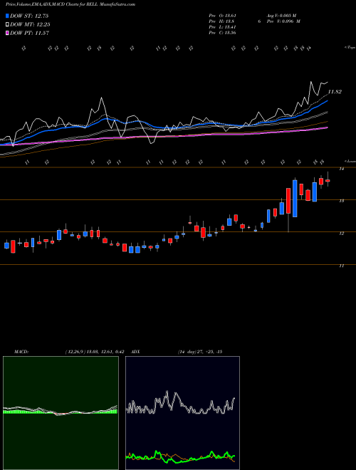 Munafa Richardson Electronics, Ltd. (RELL) stock tips, volume analysis, indicator analysis [intraday, positional] for today and tomorrow