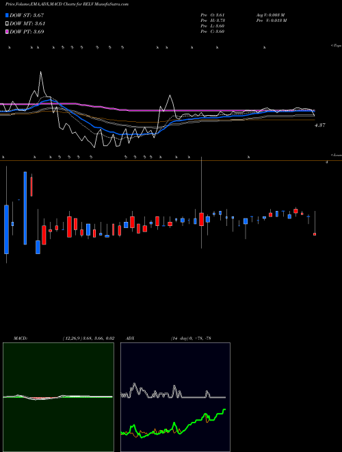 MACD charts various settings share RELV Reliv' International, Inc. NASDAQ Stock exchange 