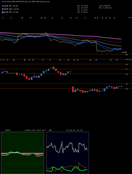 Munafa Signature Group Holdings, Inc. (RELY) stock tips, volume analysis, indicator analysis [intraday, positional] for today and tomorrow