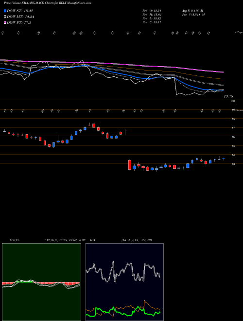 MACD charts various settings share RELY Signature Group Holdings, Inc. NASDAQ Stock exchange 
