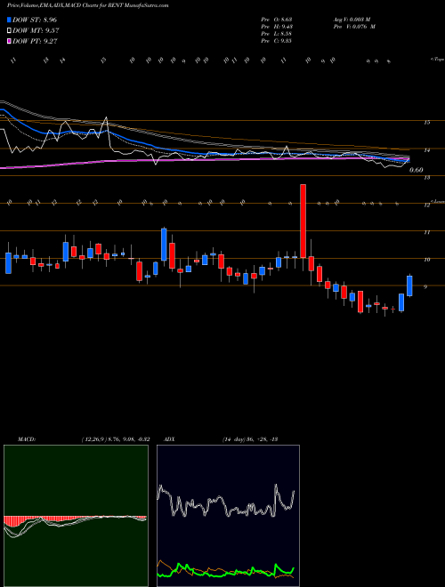 MACD charts various settings share RENT Rentrak Corporation NASDAQ Stock exchange 