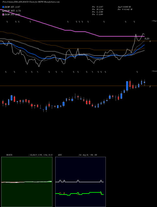 Munafa Recro Pharma, Inc. (REPH) stock tips, volume analysis, indicator analysis [intraday, positional] for today and tomorrow