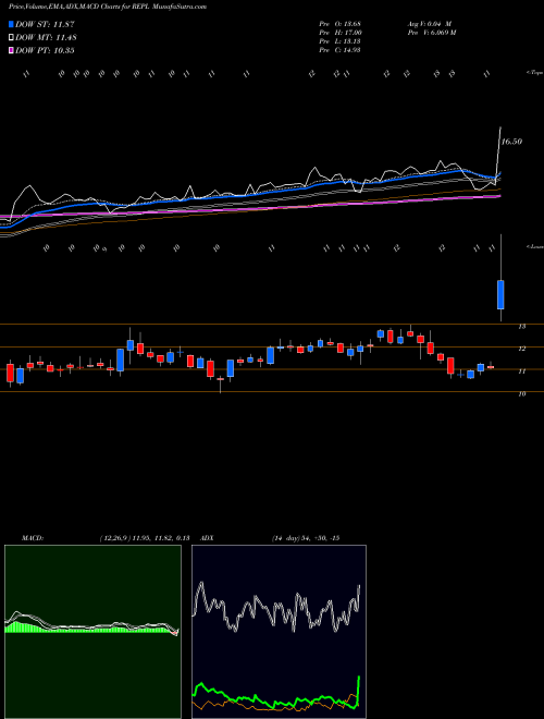 Munafa Replimune Group, Inc. (REPL) stock tips, volume analysis, indicator analysis [intraday, positional] for today and tomorrow