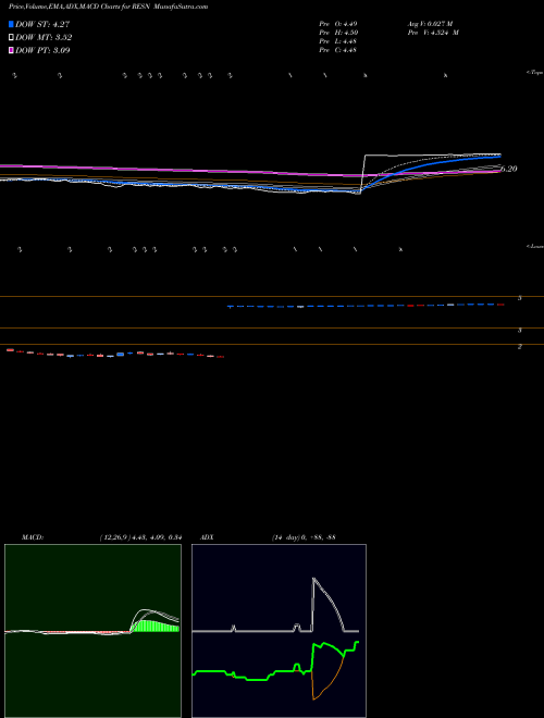 MACD charts various settings share RESN Resonant Inc. NASDAQ Stock exchange 